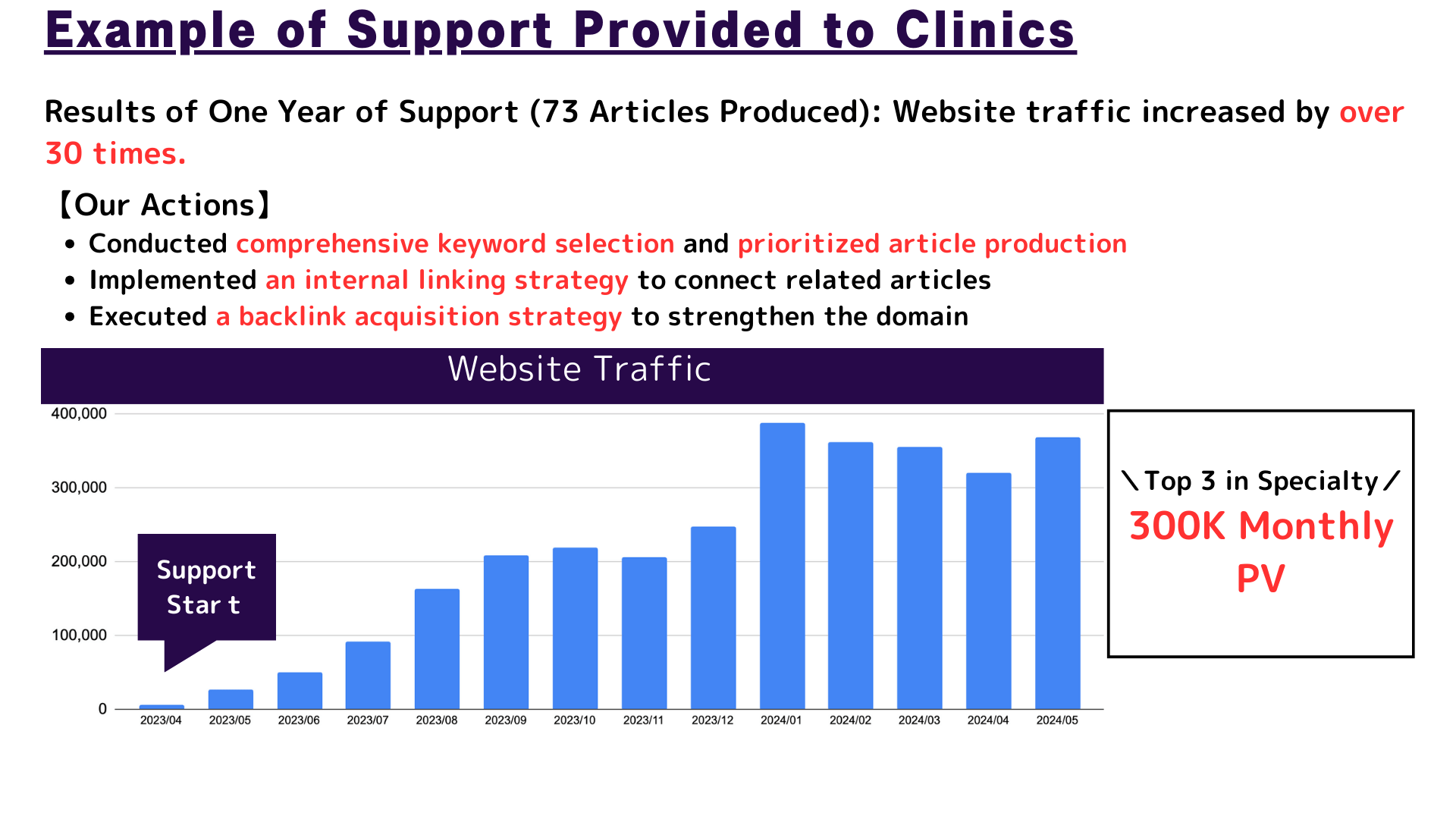 SEO Consulting Plan Results