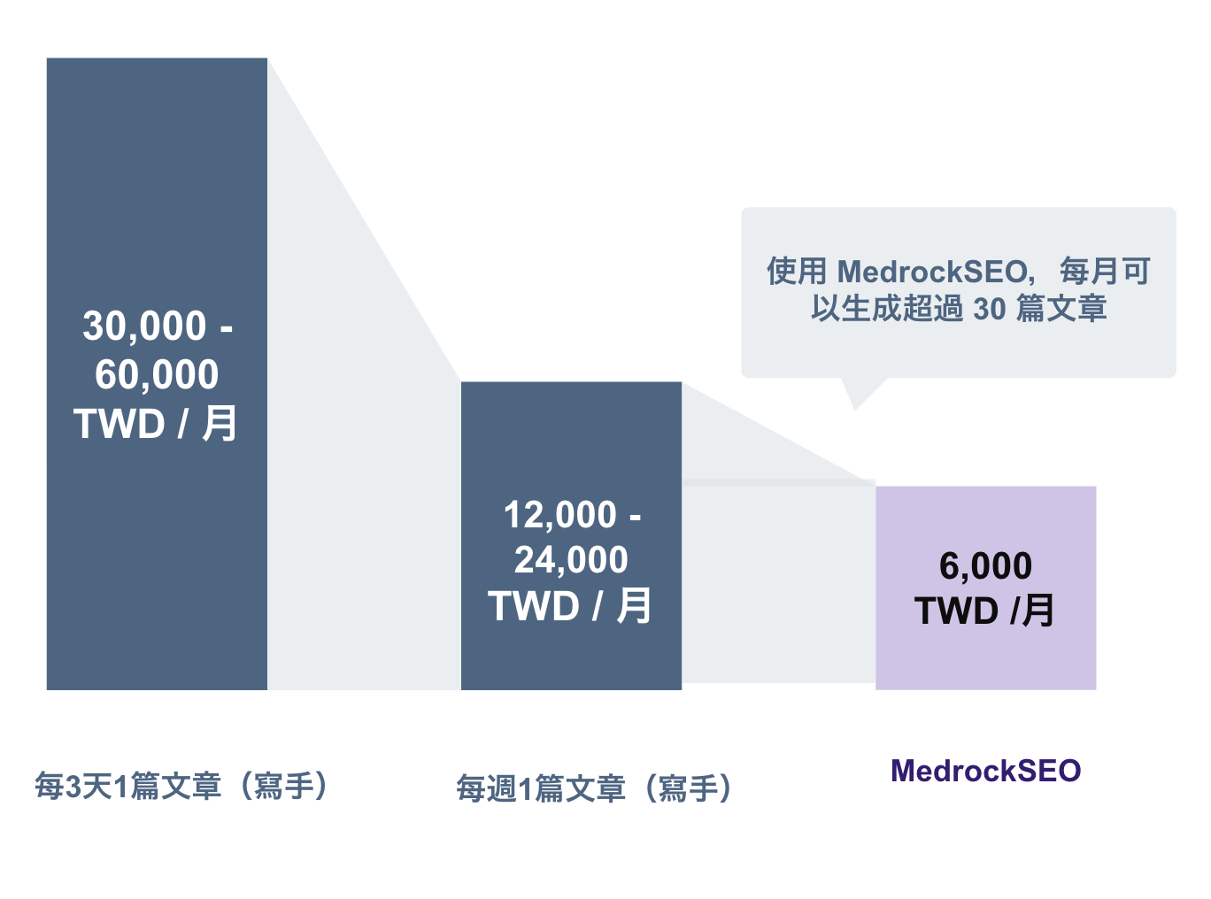 成本節省效果