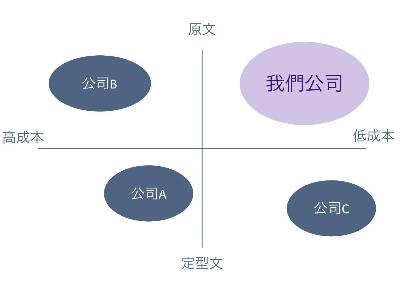 競爭對手比較