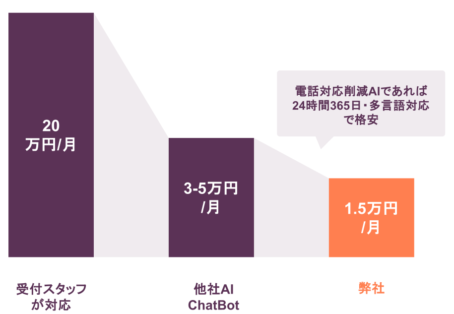 コスト削減効果