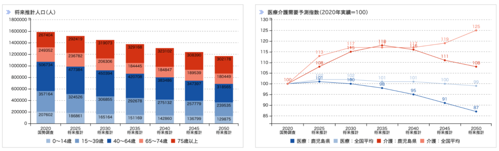 鹿児島県の人口動態から紐解く医療需要