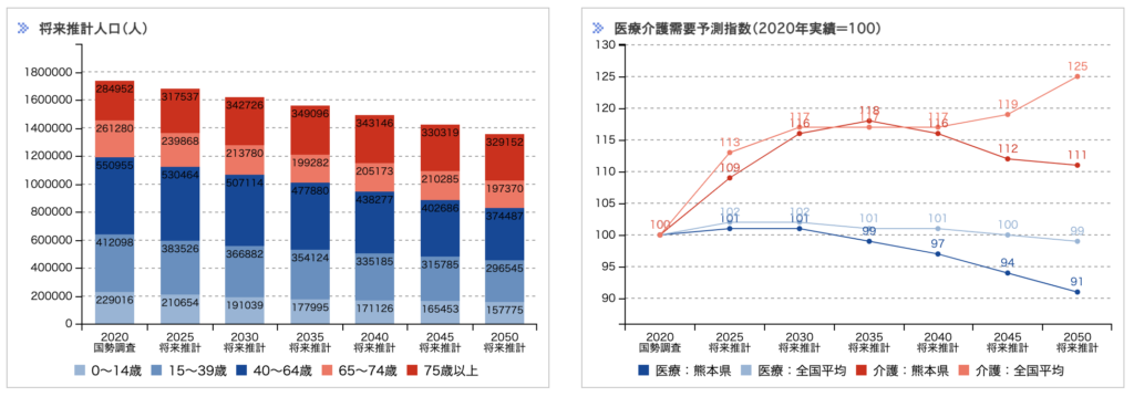 熊本県の人口動態から紐解く医療需要