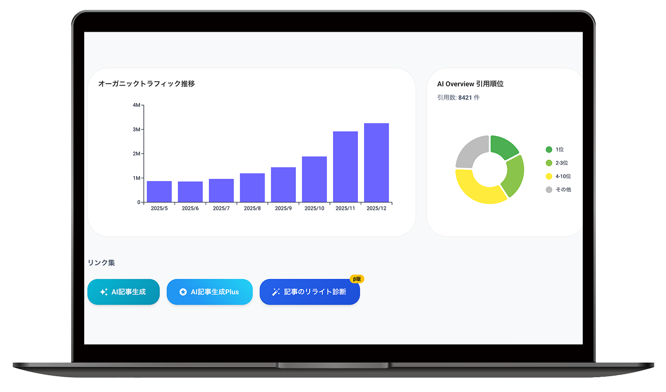 医療特化AIによるSEO支援サービスの管理画面。オーガニックトラフィック推移やAI記事生成の分析を表示