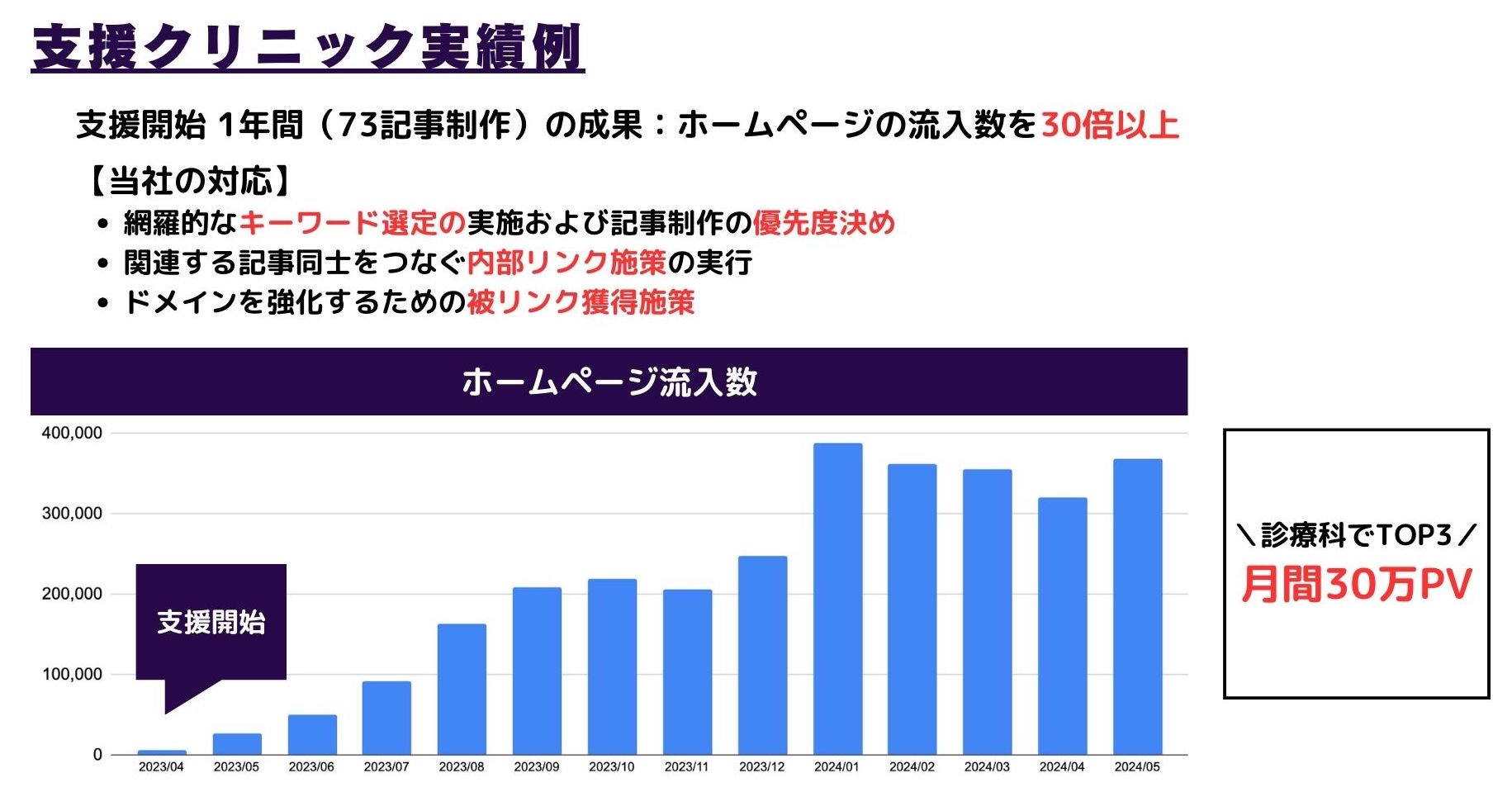 SEOコンサル付プラン実績