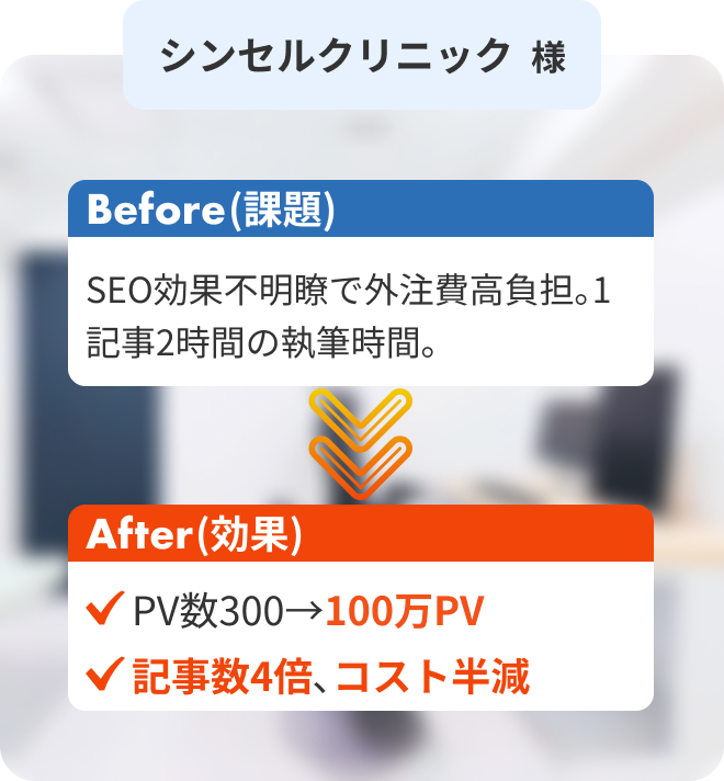 シンセルクリニックの導入事例。SEO効果が不明確な課題から、PV数100万達成と記事数4倍・コスト半減を実現