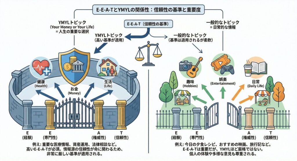 YMYLとE-E-A-Tの関係性