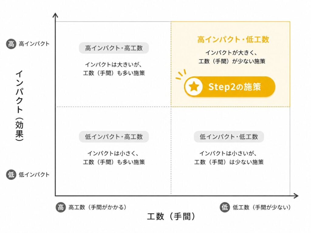 SEOのやり方・優先順位ロードマップ