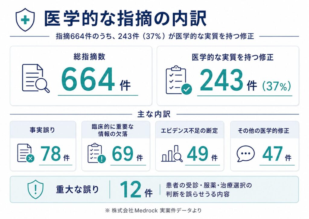 医療記事の監修コメント664件の内訳。医学的な実質を持つ修正243件、事実誤り78件、臨床的に重要な情報の欠落69件、エビデンス不足の断定49件、その他の医学的修正47件、重大な誤り12件